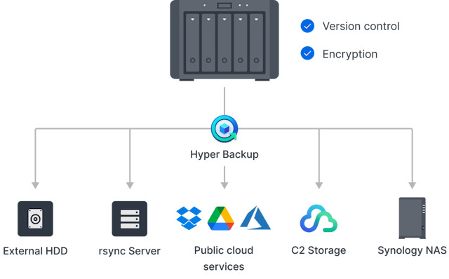 synology-hyper-backup